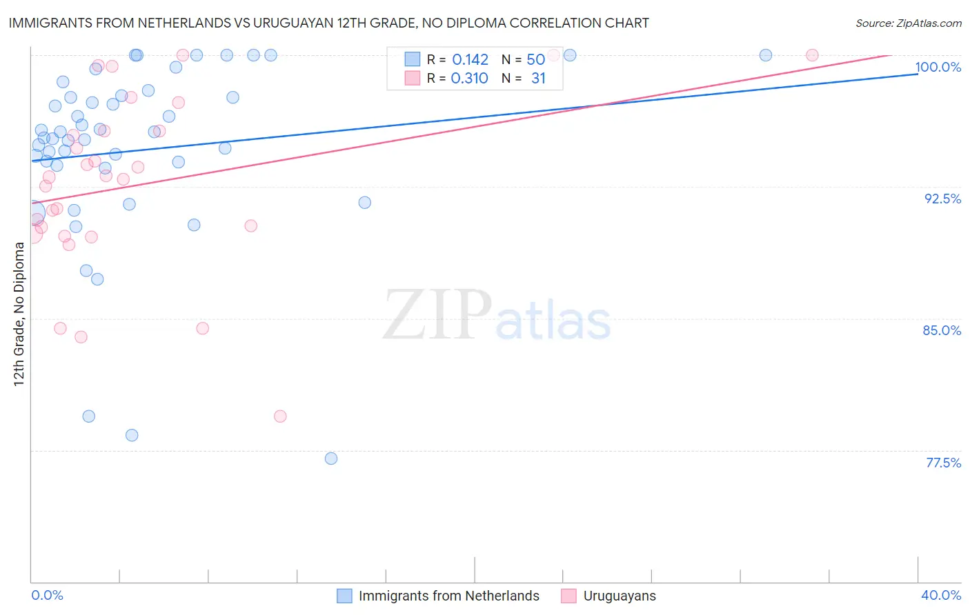 Immigrants from Netherlands vs Uruguayan 12th Grade, No Diploma