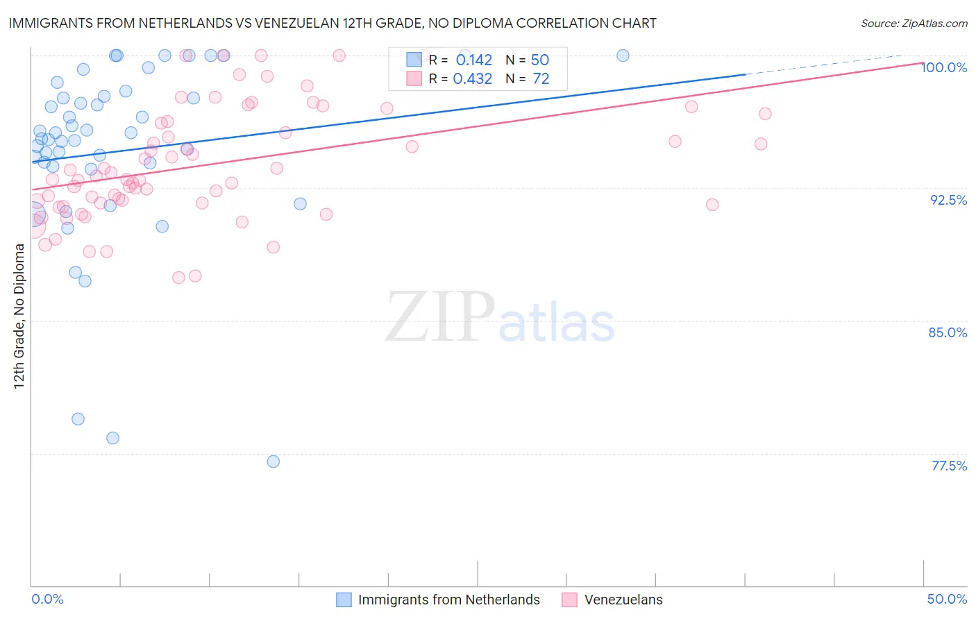 Immigrants from Netherlands vs Venezuelan 12th Grade, No Diploma