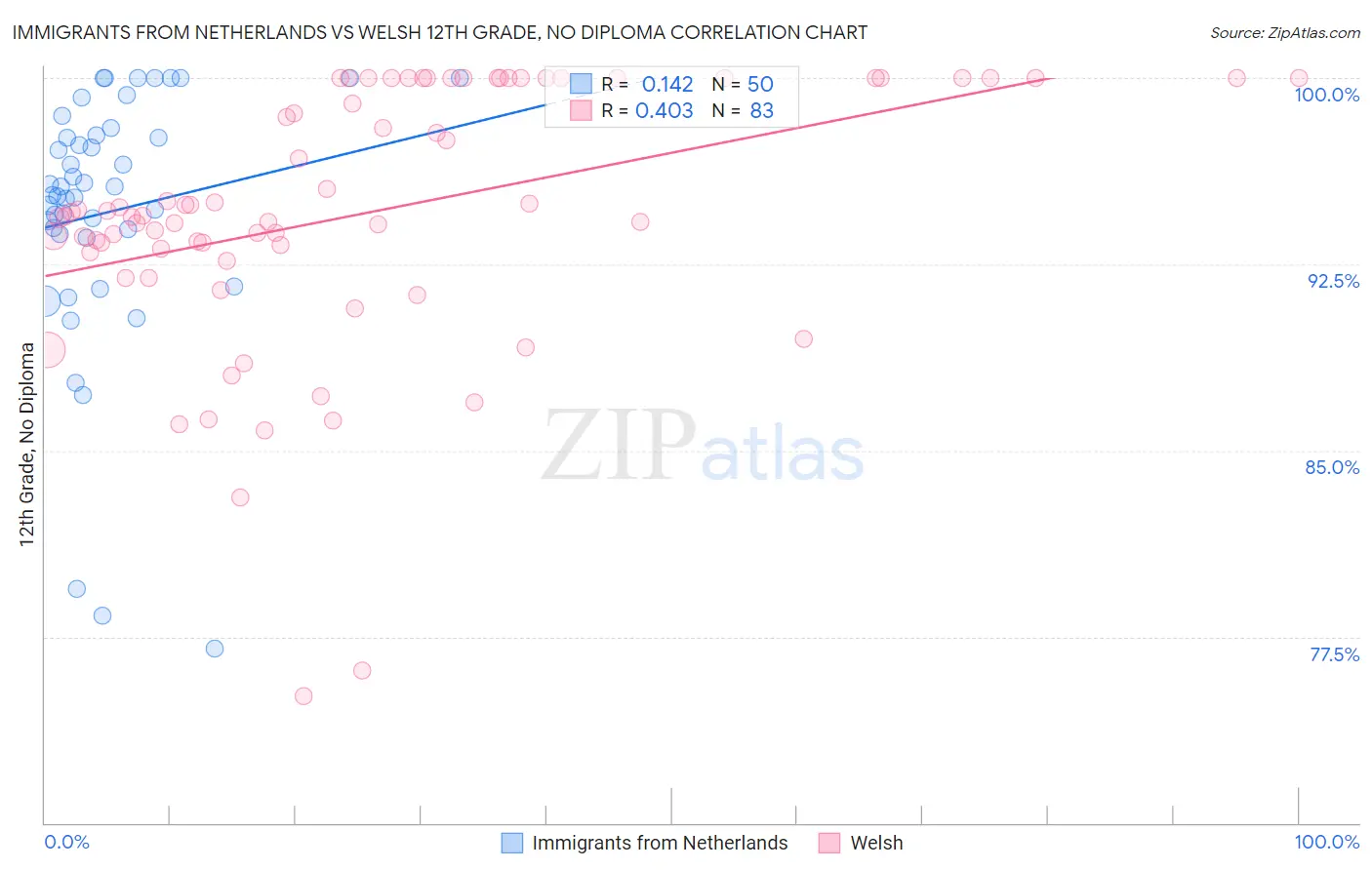 Immigrants from Netherlands vs Welsh 12th Grade, No Diploma