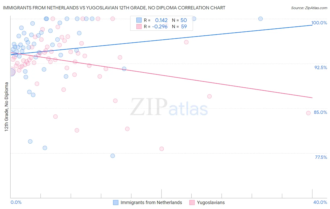 Immigrants from Netherlands vs Yugoslavian 12th Grade, No Diploma