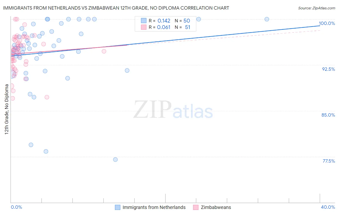 Immigrants from Netherlands vs Zimbabwean 12th Grade, No Diploma