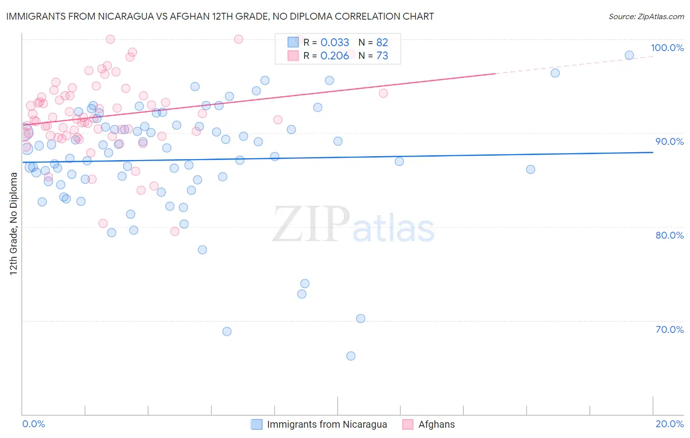 Immigrants from Nicaragua vs Afghan 12th Grade, No Diploma