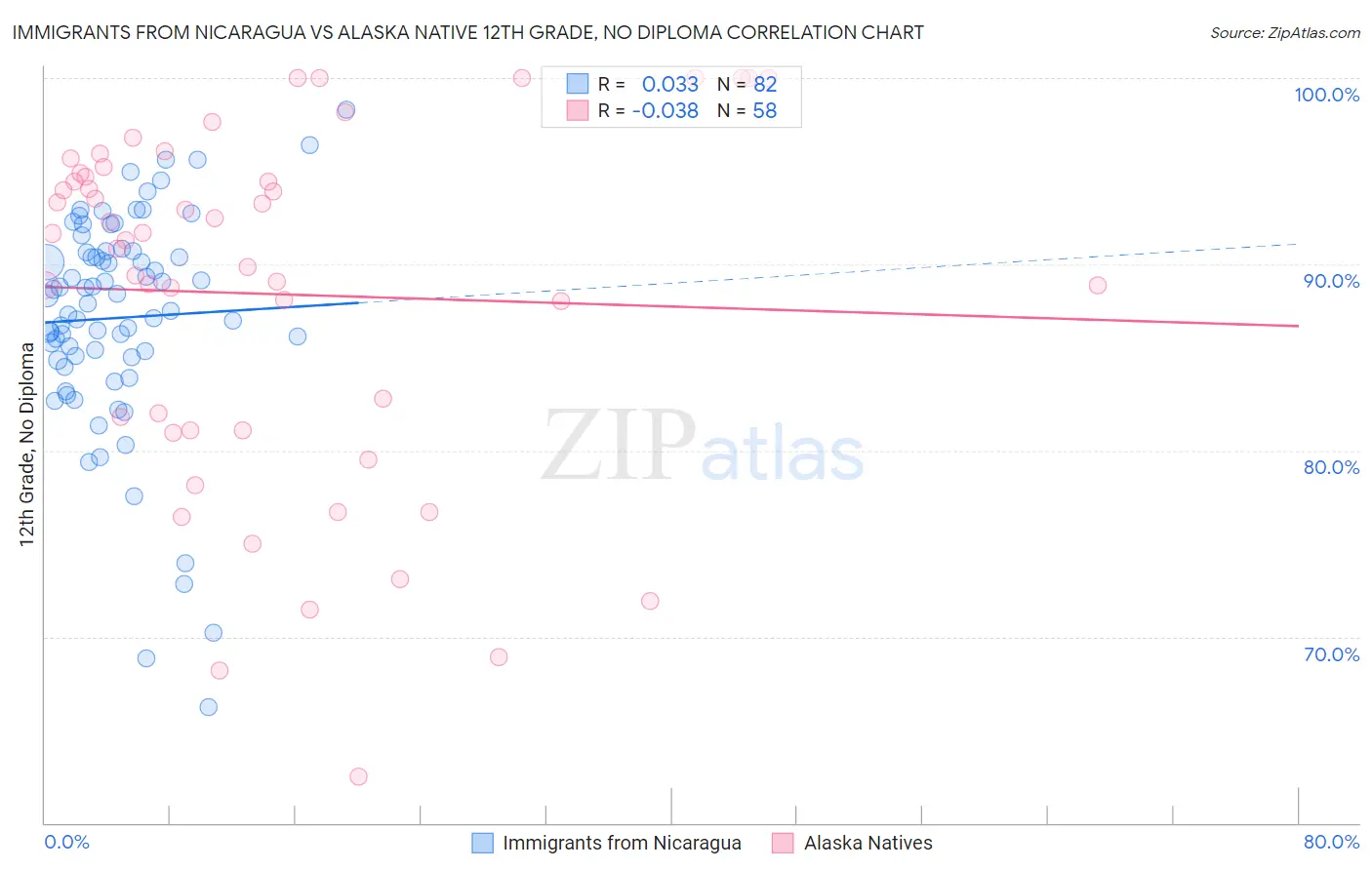 Immigrants from Nicaragua vs Alaska Native 12th Grade, No Diploma