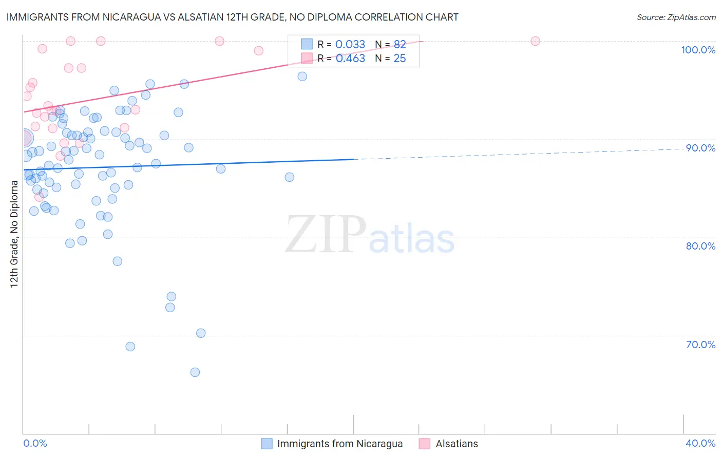Immigrants from Nicaragua vs Alsatian 12th Grade, No Diploma