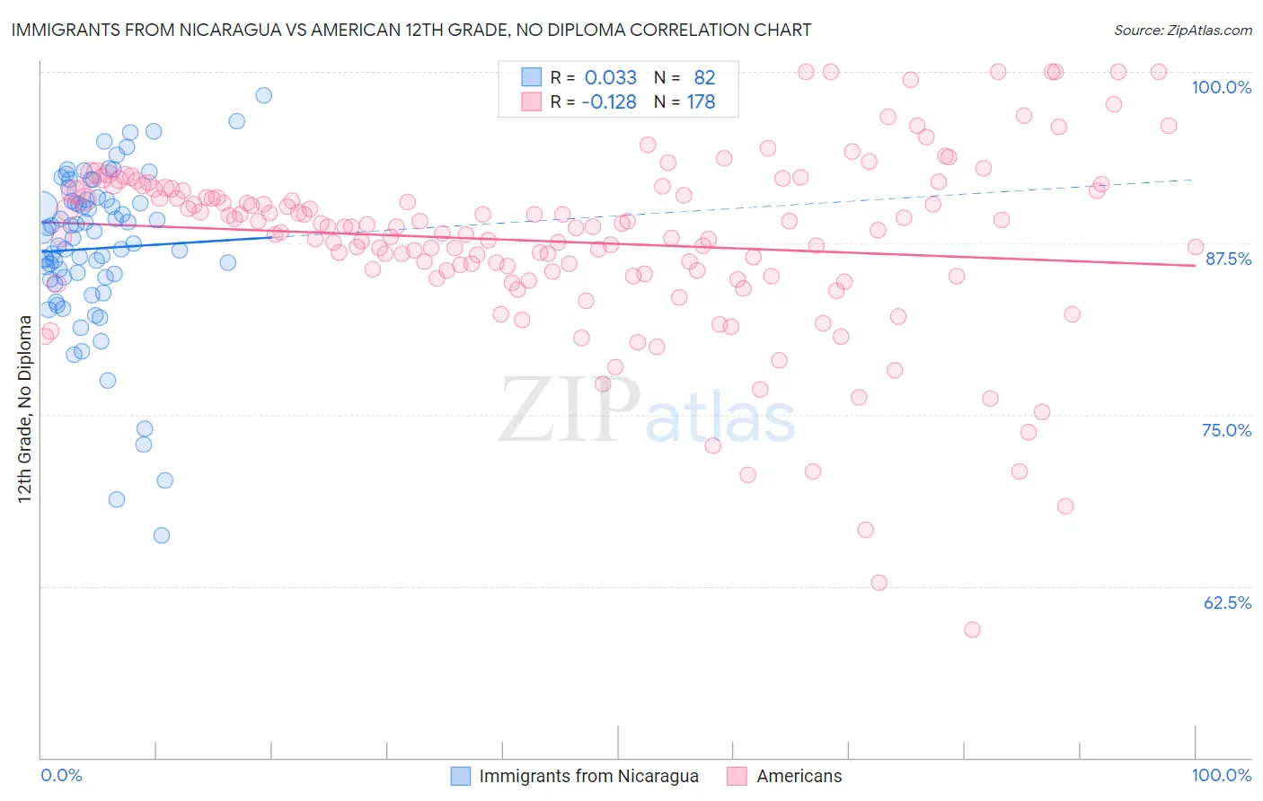 Immigrants from Nicaragua vs American 12th Grade, No Diploma