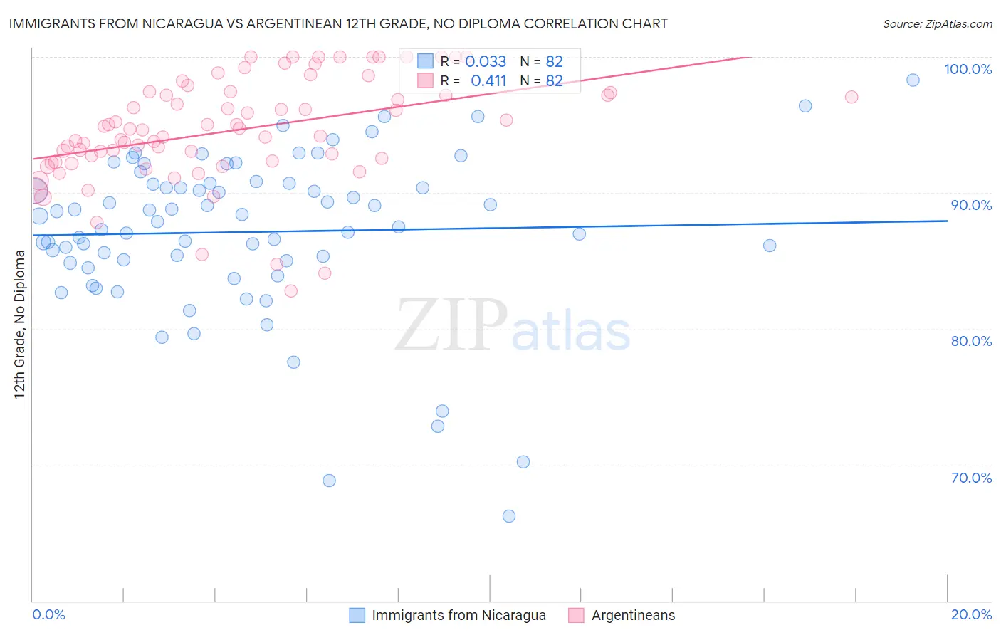 Immigrants from Nicaragua vs Argentinean 12th Grade, No Diploma