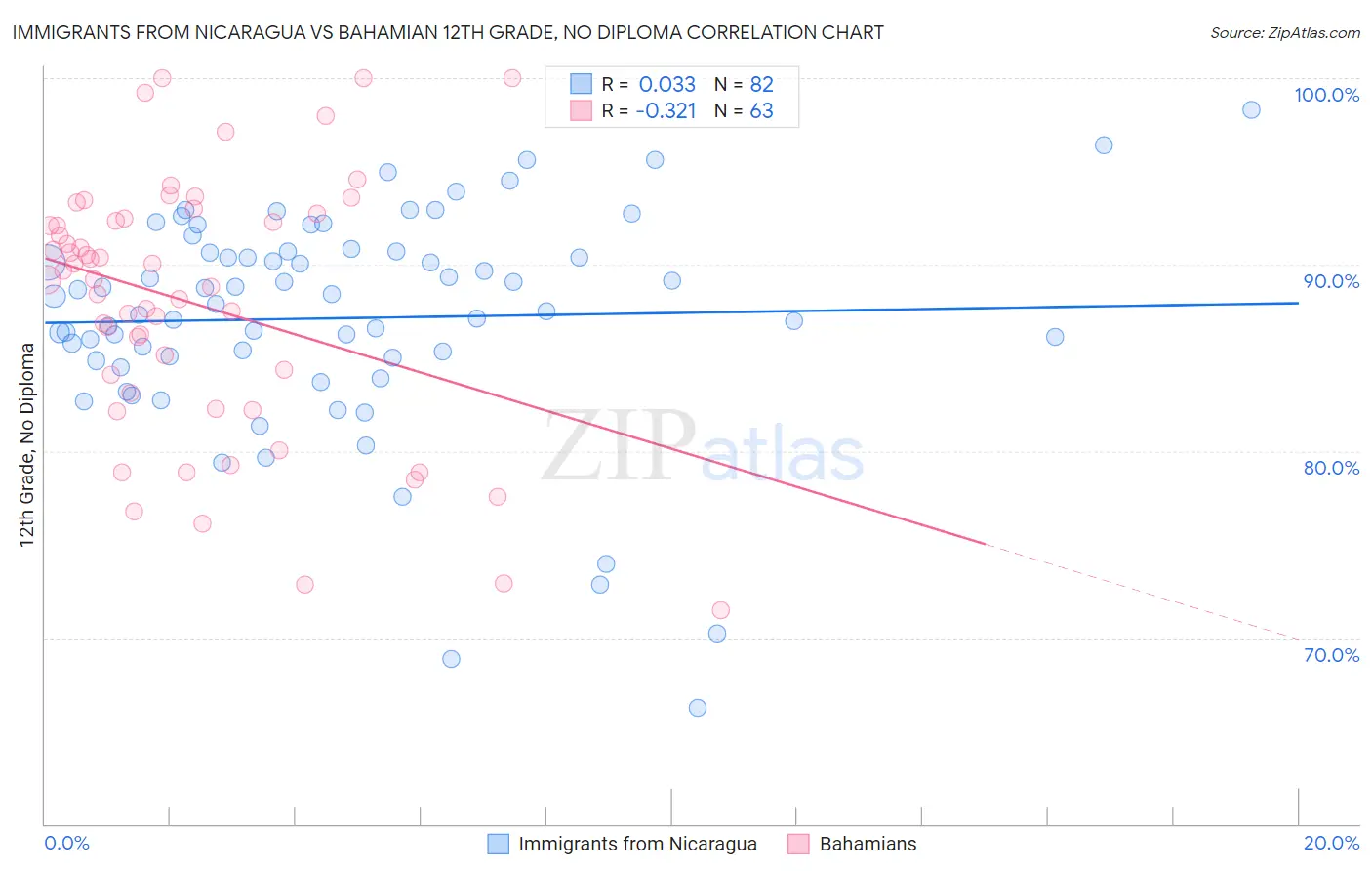 Immigrants from Nicaragua vs Bahamian 12th Grade, No Diploma