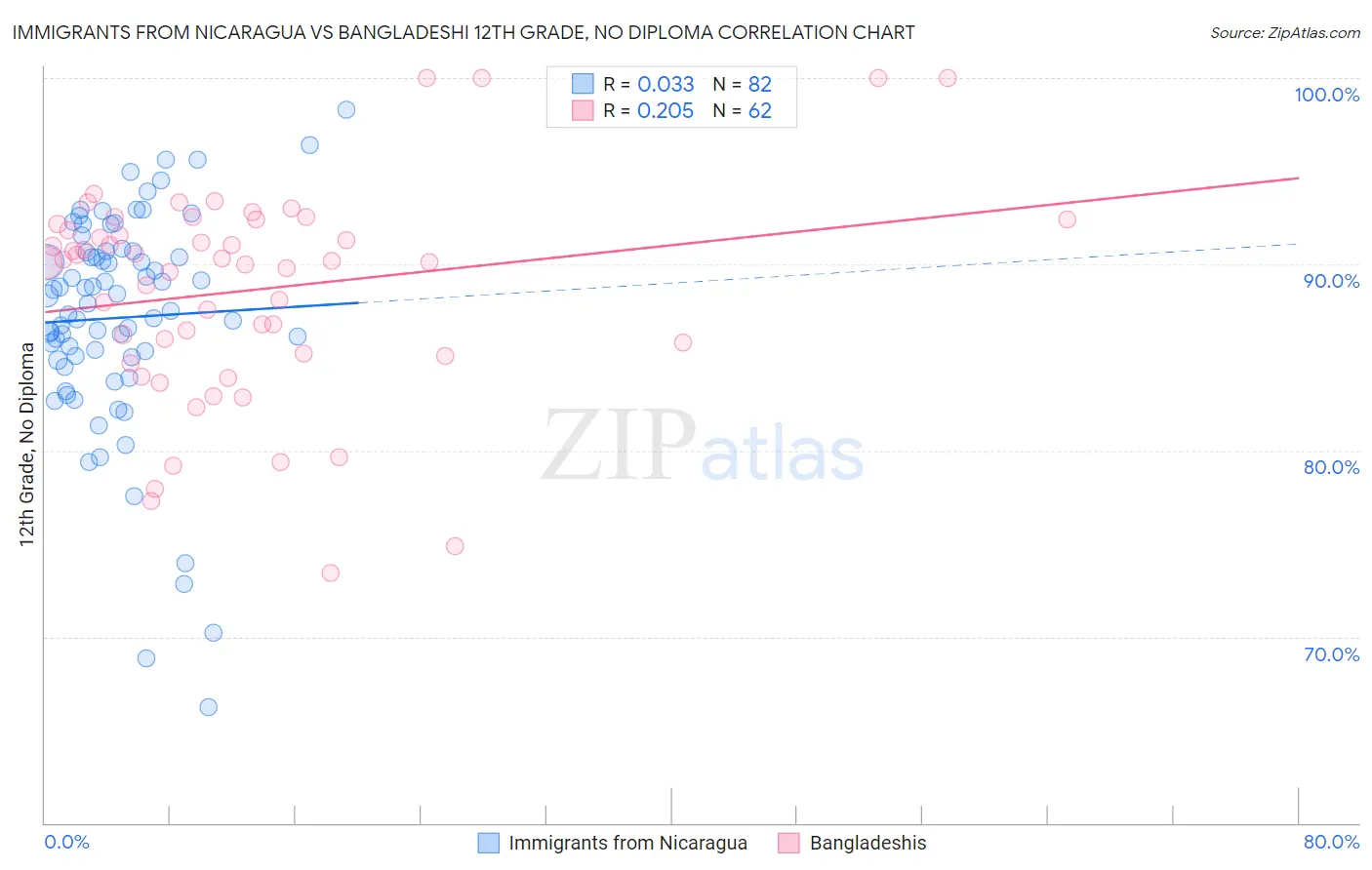 Immigrants from Nicaragua vs Bangladeshi 12th Grade, No Diploma