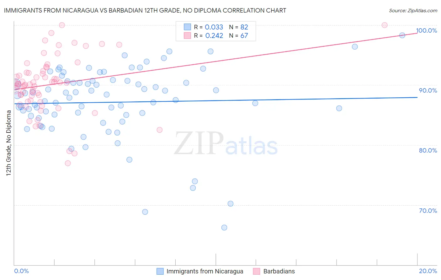 Immigrants from Nicaragua vs Barbadian 12th Grade, No Diploma