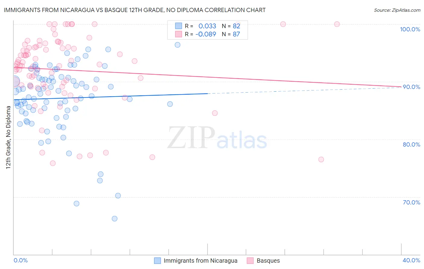 Immigrants from Nicaragua vs Basque 12th Grade, No Diploma