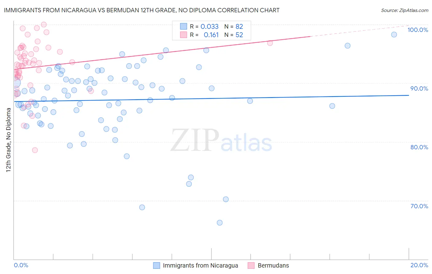 Immigrants from Nicaragua vs Bermudan 12th Grade, No Diploma