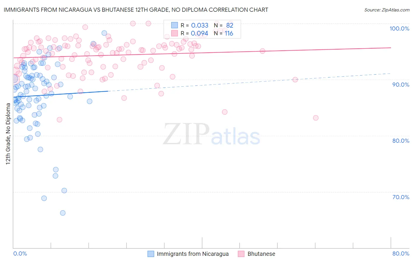 Immigrants from Nicaragua vs Bhutanese 12th Grade, No Diploma