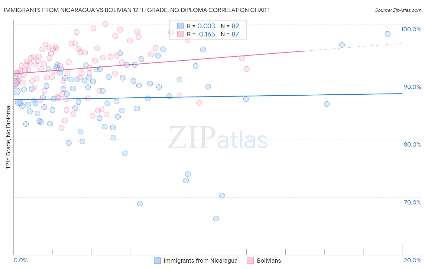Immigrants from Nicaragua vs Bolivian 12th Grade, No Diploma