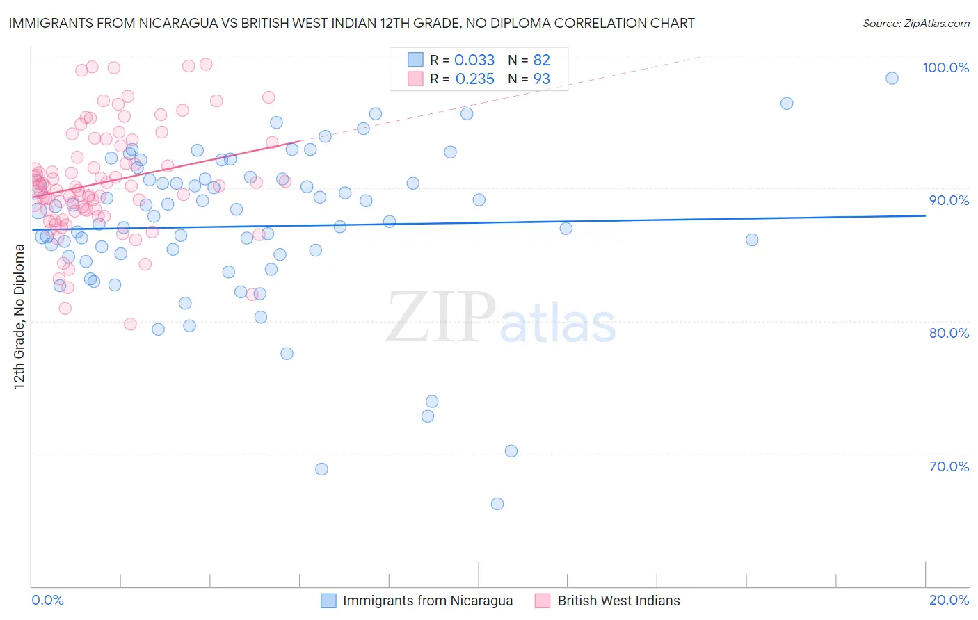 Immigrants from Nicaragua vs British West Indian 12th Grade, No Diploma