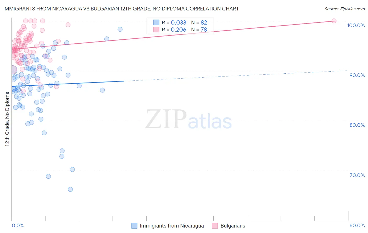 Immigrants from Nicaragua vs Bulgarian 12th Grade, No Diploma