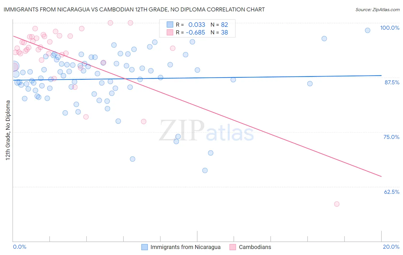 Immigrants from Nicaragua vs Cambodian 12th Grade, No Diploma