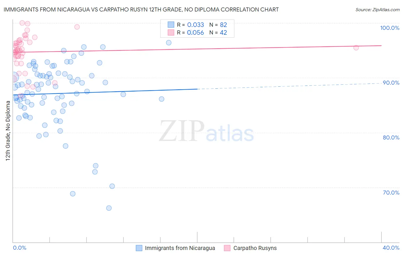 Immigrants from Nicaragua vs Carpatho Rusyn 12th Grade, No Diploma