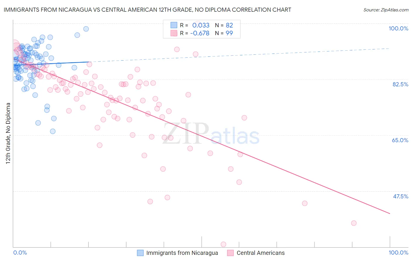 Immigrants from Nicaragua vs Central American 12th Grade, No Diploma