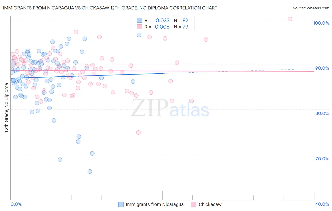 Immigrants from Nicaragua vs Chickasaw 12th Grade, No Diploma
