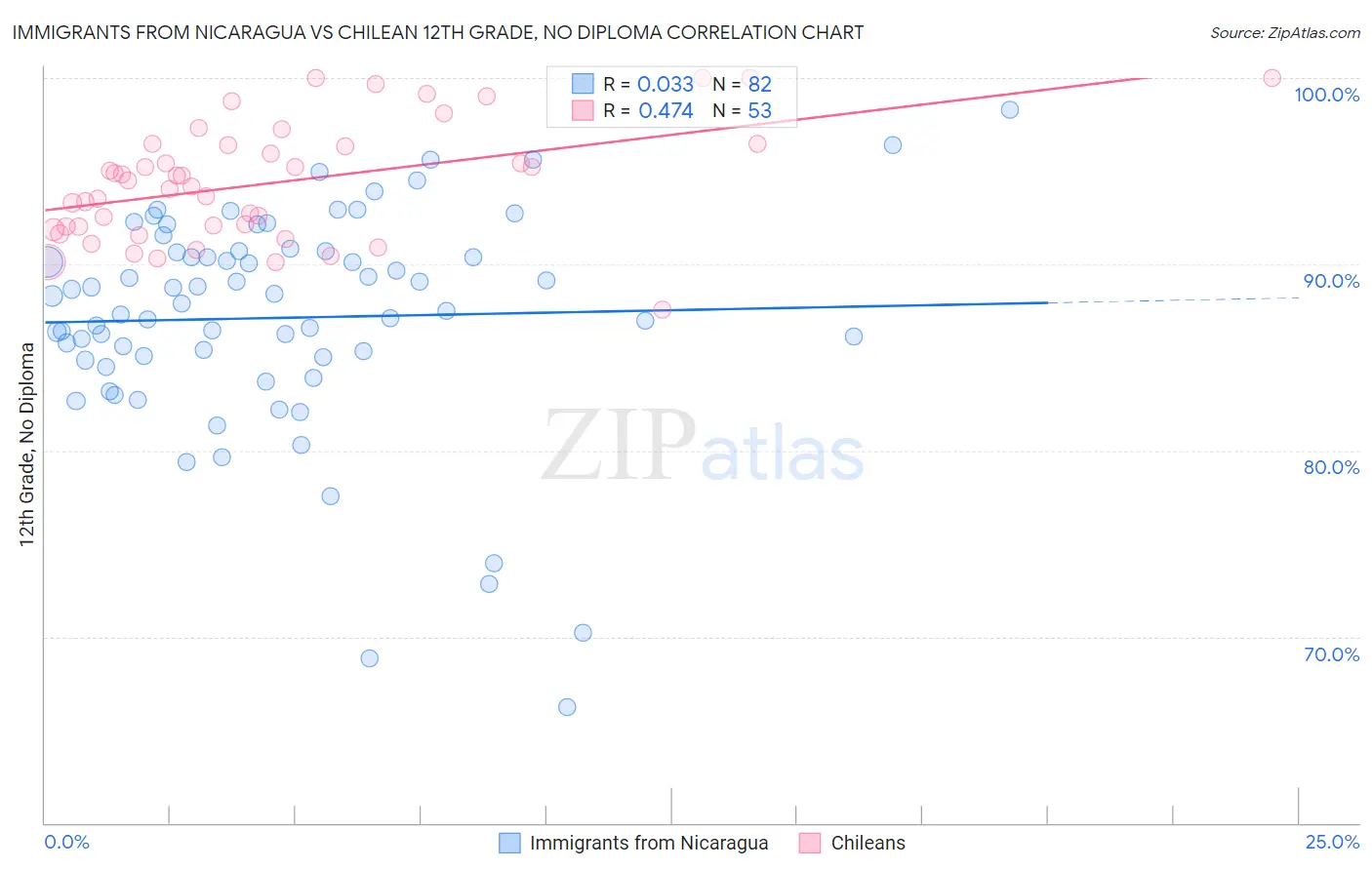 Immigrants from Nicaragua vs Chilean 12th Grade, No Diploma