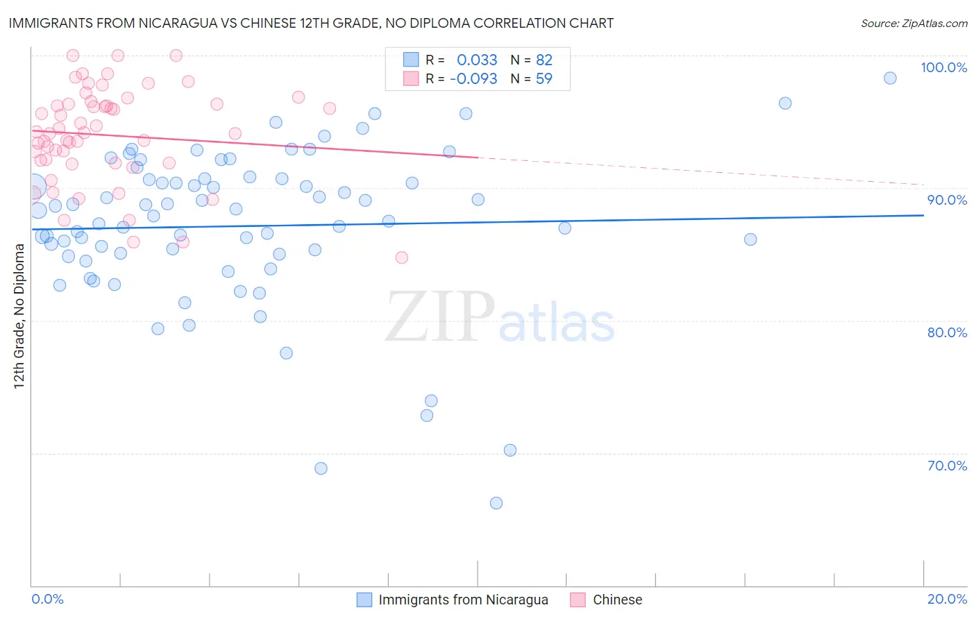Immigrants from Nicaragua vs Chinese 12th Grade, No Diploma