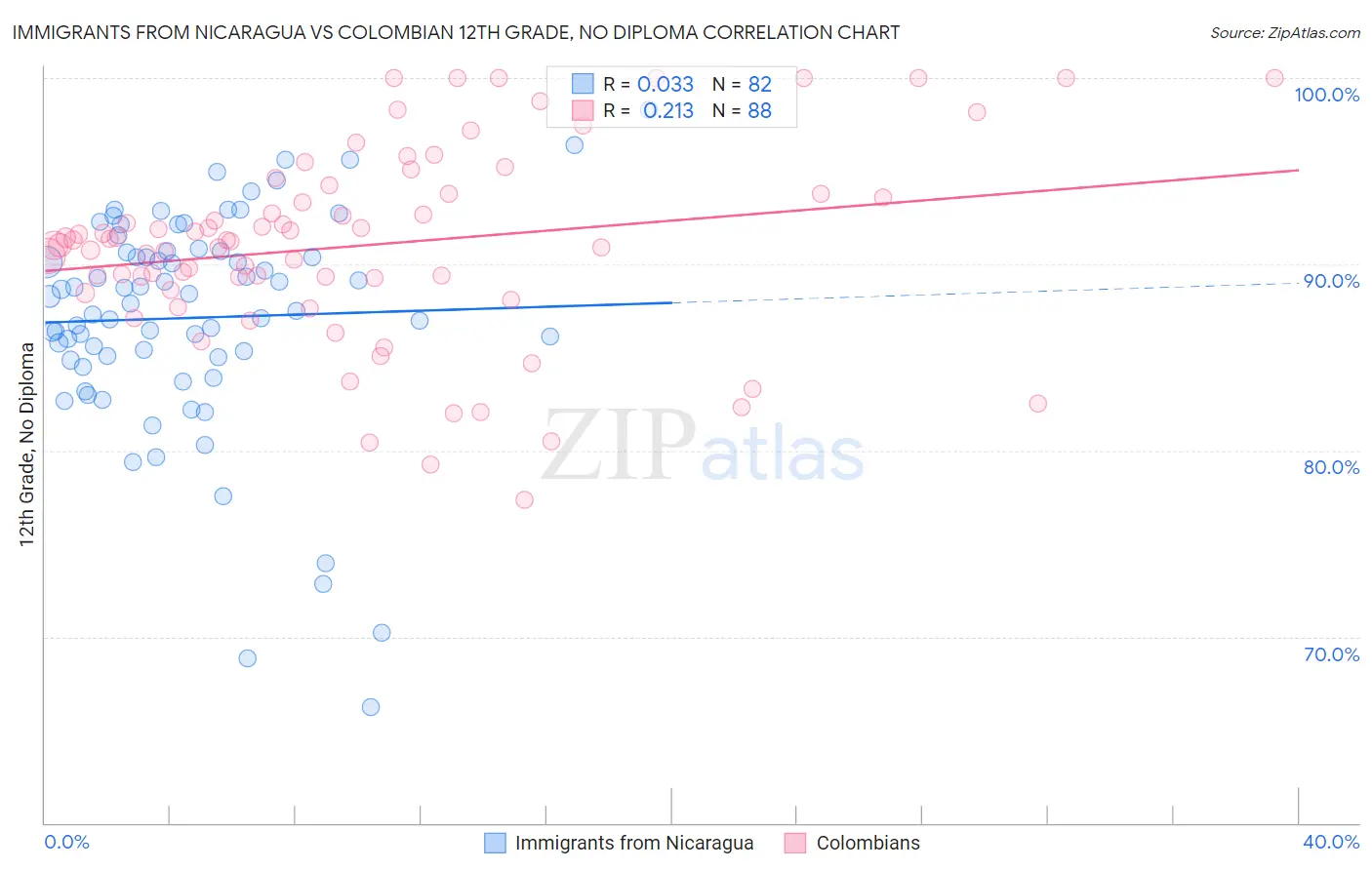 Immigrants from Nicaragua vs Colombian 12th Grade, No Diploma