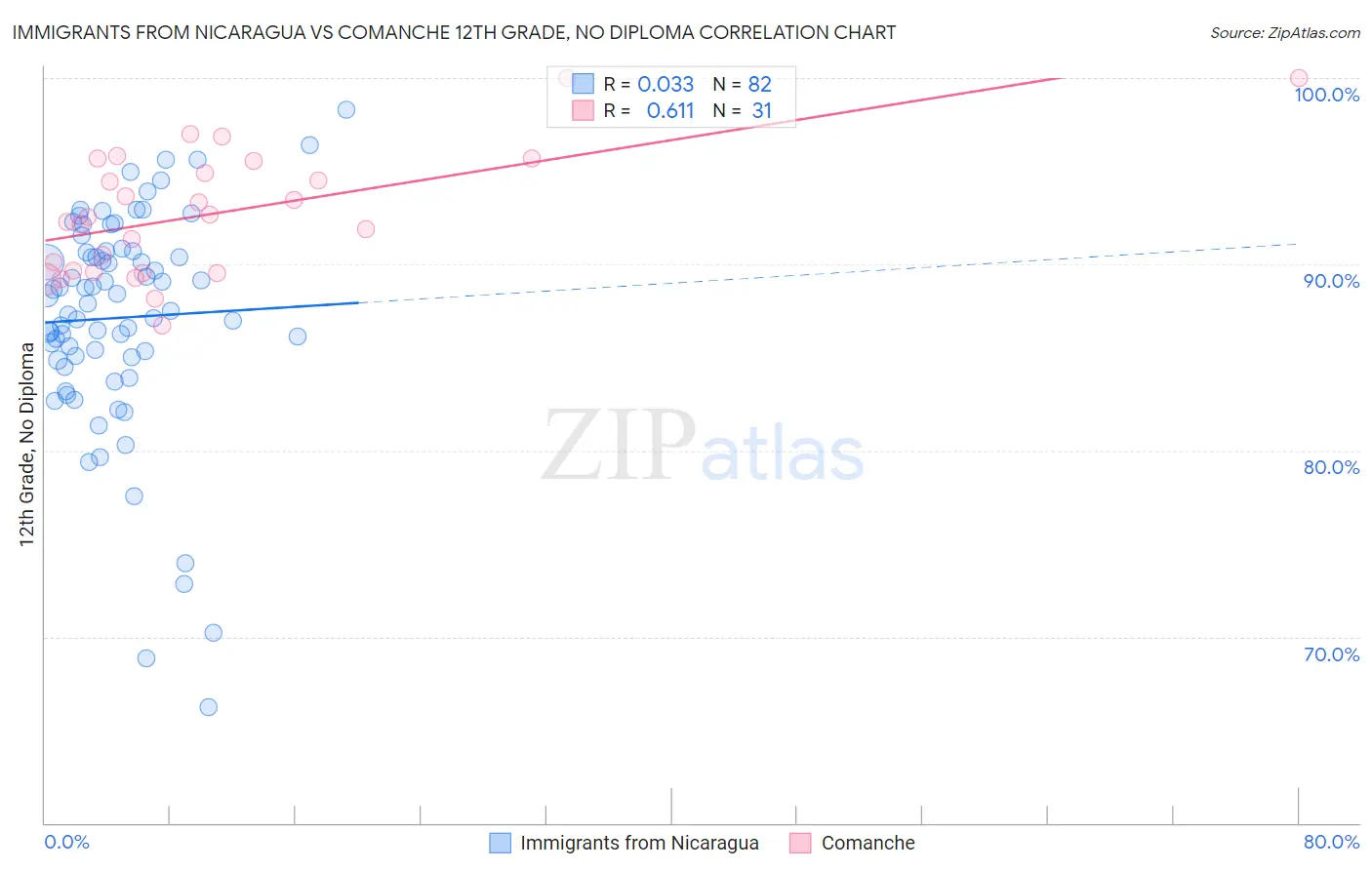 Immigrants from Nicaragua vs Comanche 12th Grade, No Diploma