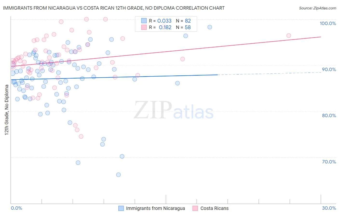 Immigrants from Nicaragua vs Costa Rican 12th Grade, No Diploma