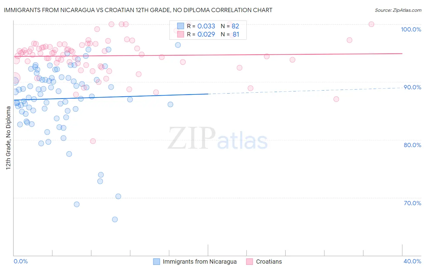 Immigrants from Nicaragua vs Croatian 12th Grade, No Diploma