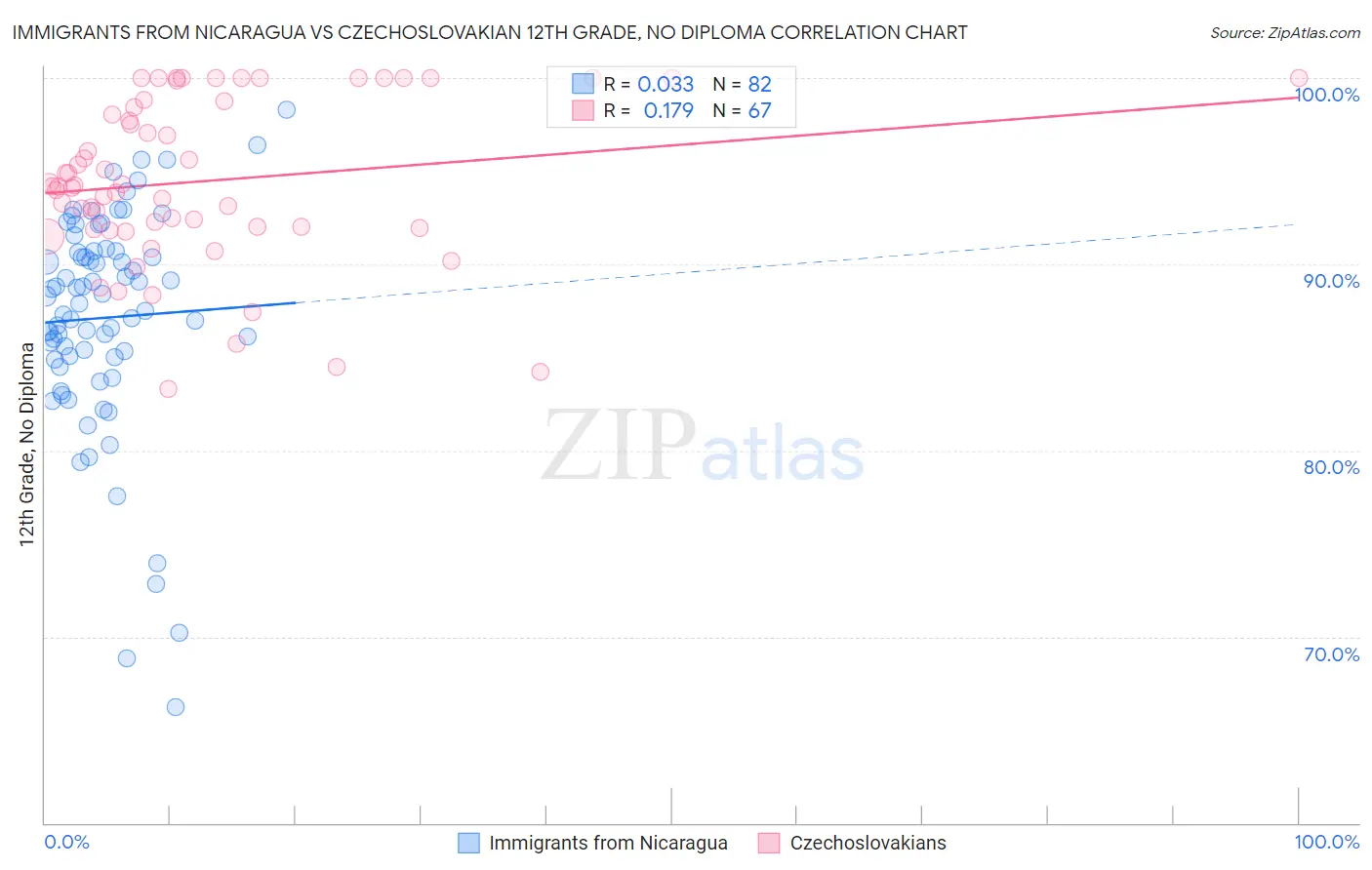Immigrants from Nicaragua vs Czechoslovakian 12th Grade, No Diploma