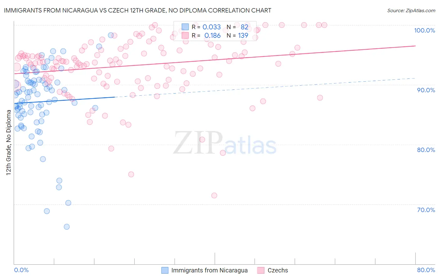 Immigrants from Nicaragua vs Czech 12th Grade, No Diploma