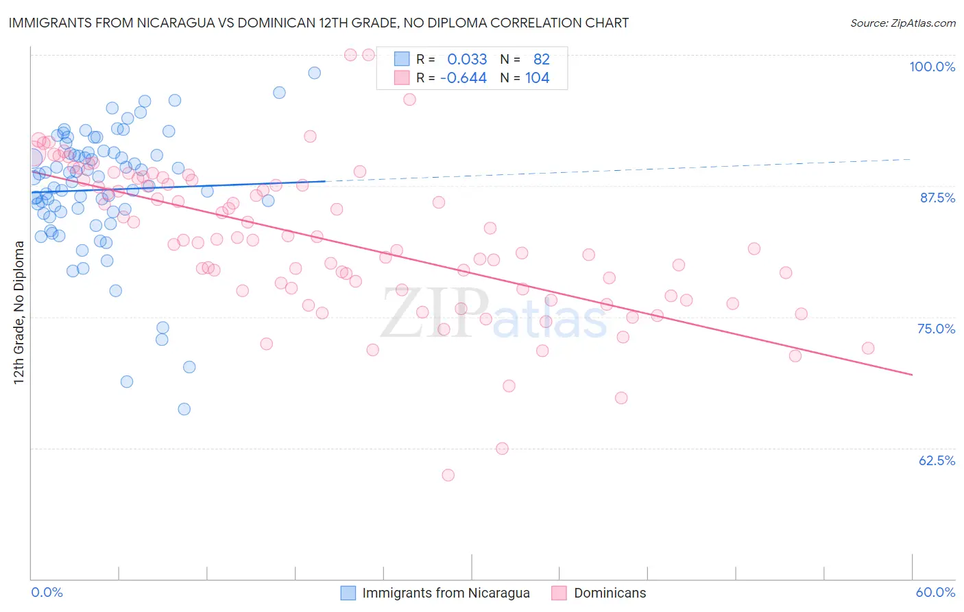 Immigrants from Nicaragua vs Dominican 12th Grade, No Diploma