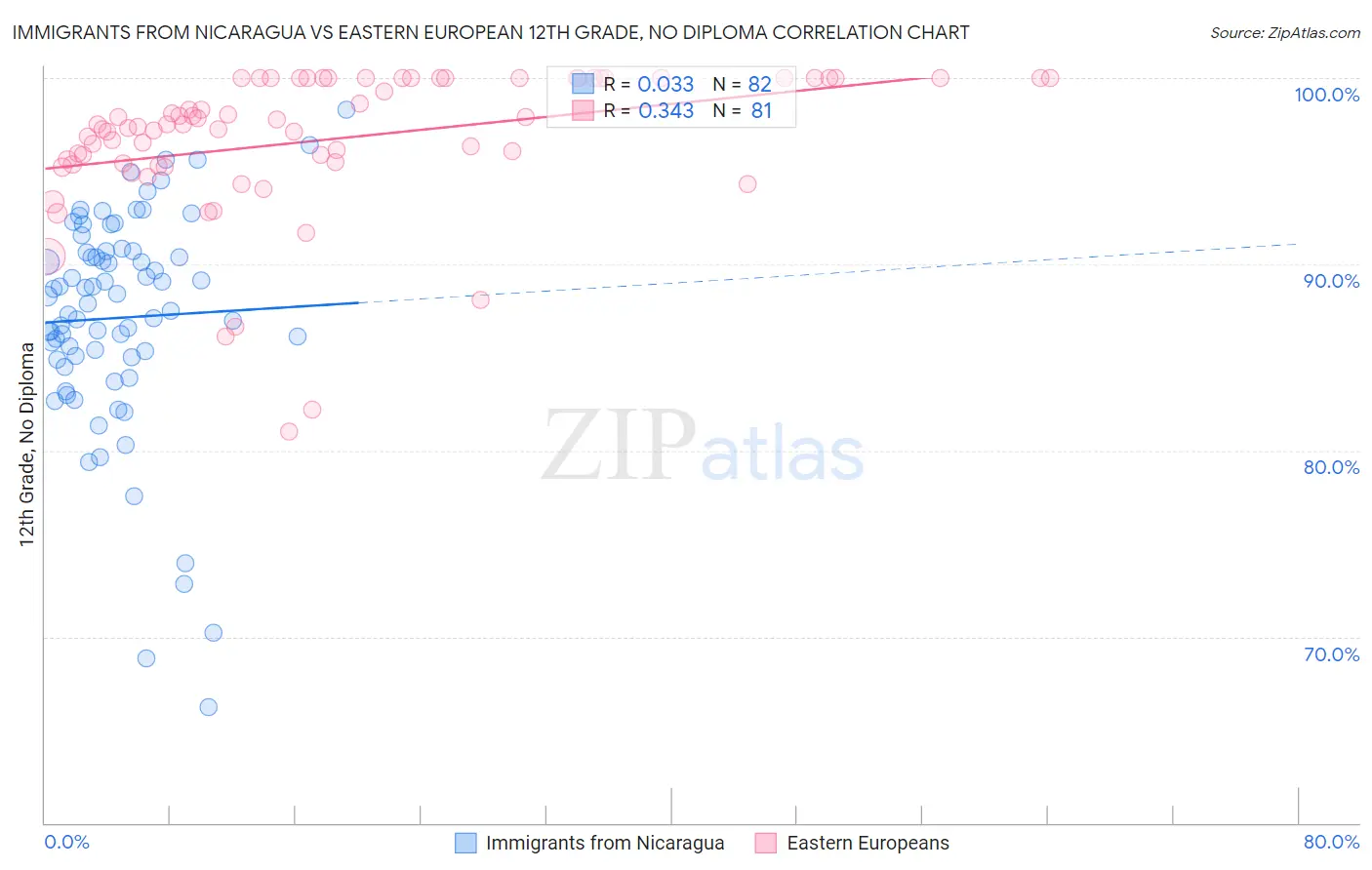 Immigrants from Nicaragua vs Eastern European 12th Grade, No Diploma
