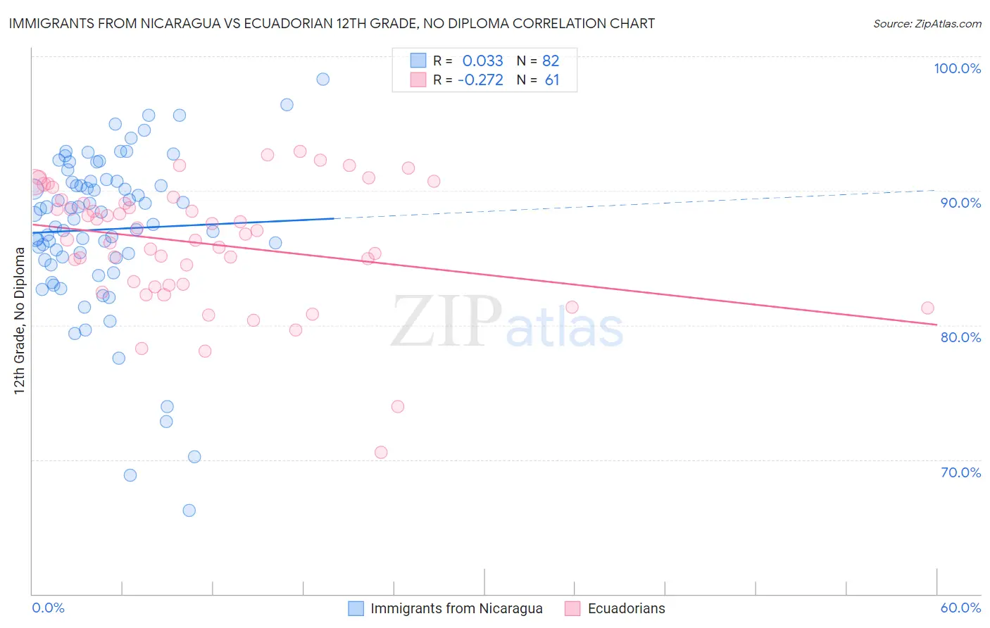 Immigrants from Nicaragua vs Ecuadorian 12th Grade, No Diploma