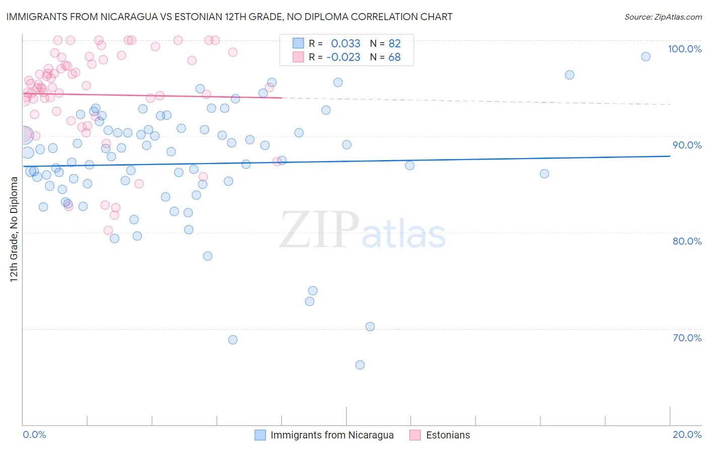 Immigrants from Nicaragua vs Estonian 12th Grade, No Diploma