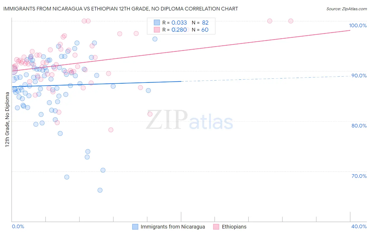 Immigrants from Nicaragua vs Ethiopian 12th Grade, No Diploma