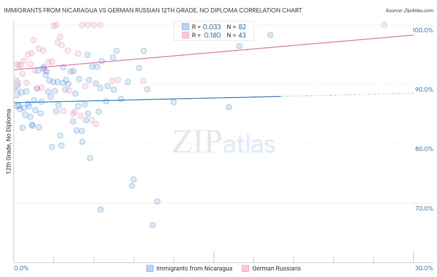 Immigrants from Nicaragua vs German Russian 12th Grade, No Diploma