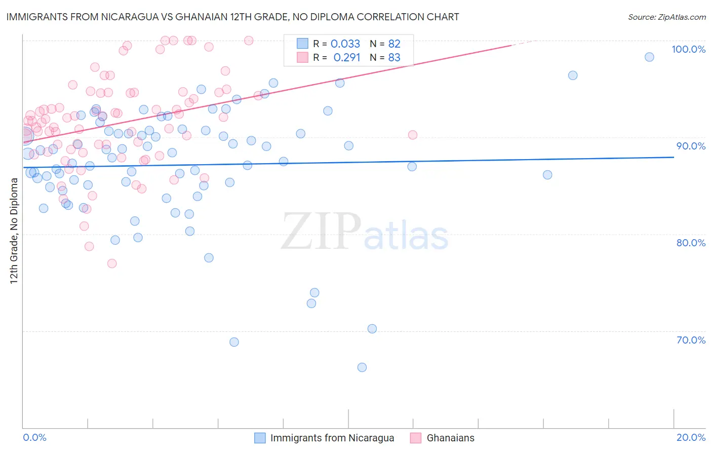 Immigrants from Nicaragua vs Ghanaian 12th Grade, No Diploma