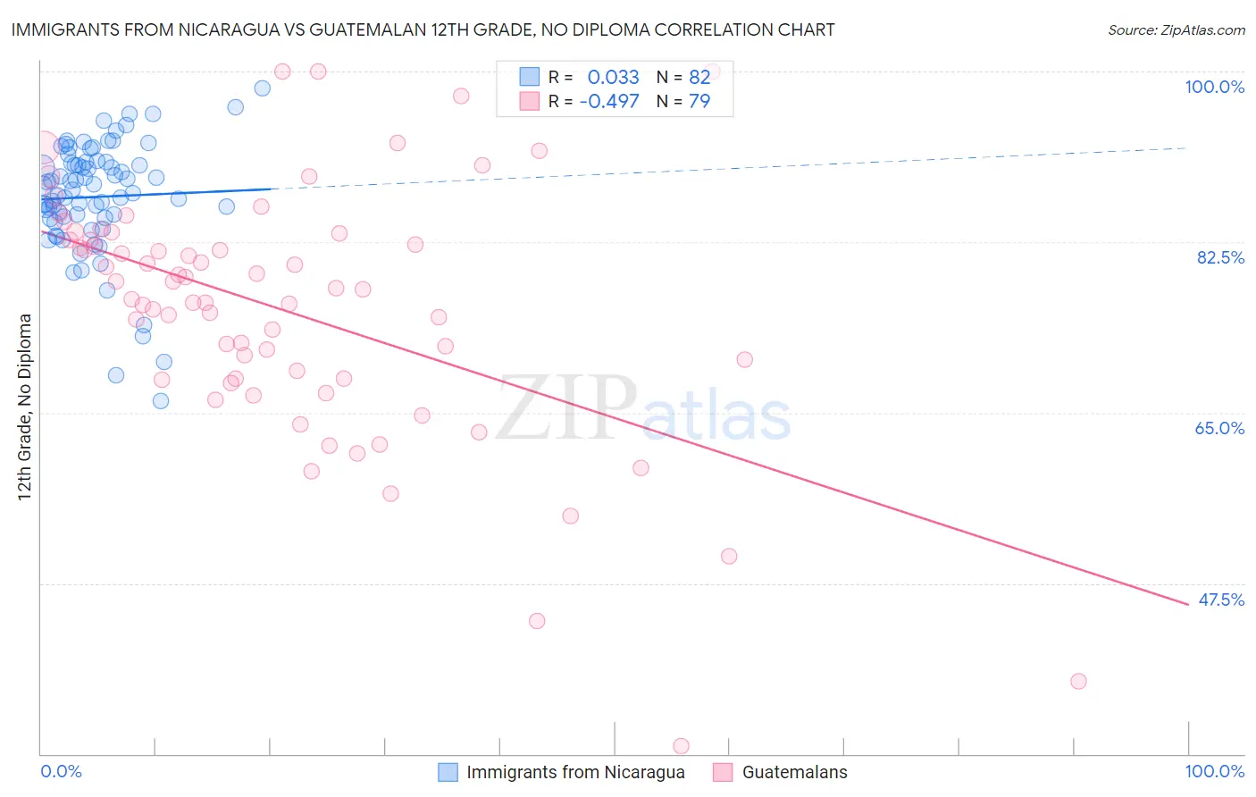 Immigrants from Nicaragua vs Guatemalan 12th Grade, No Diploma