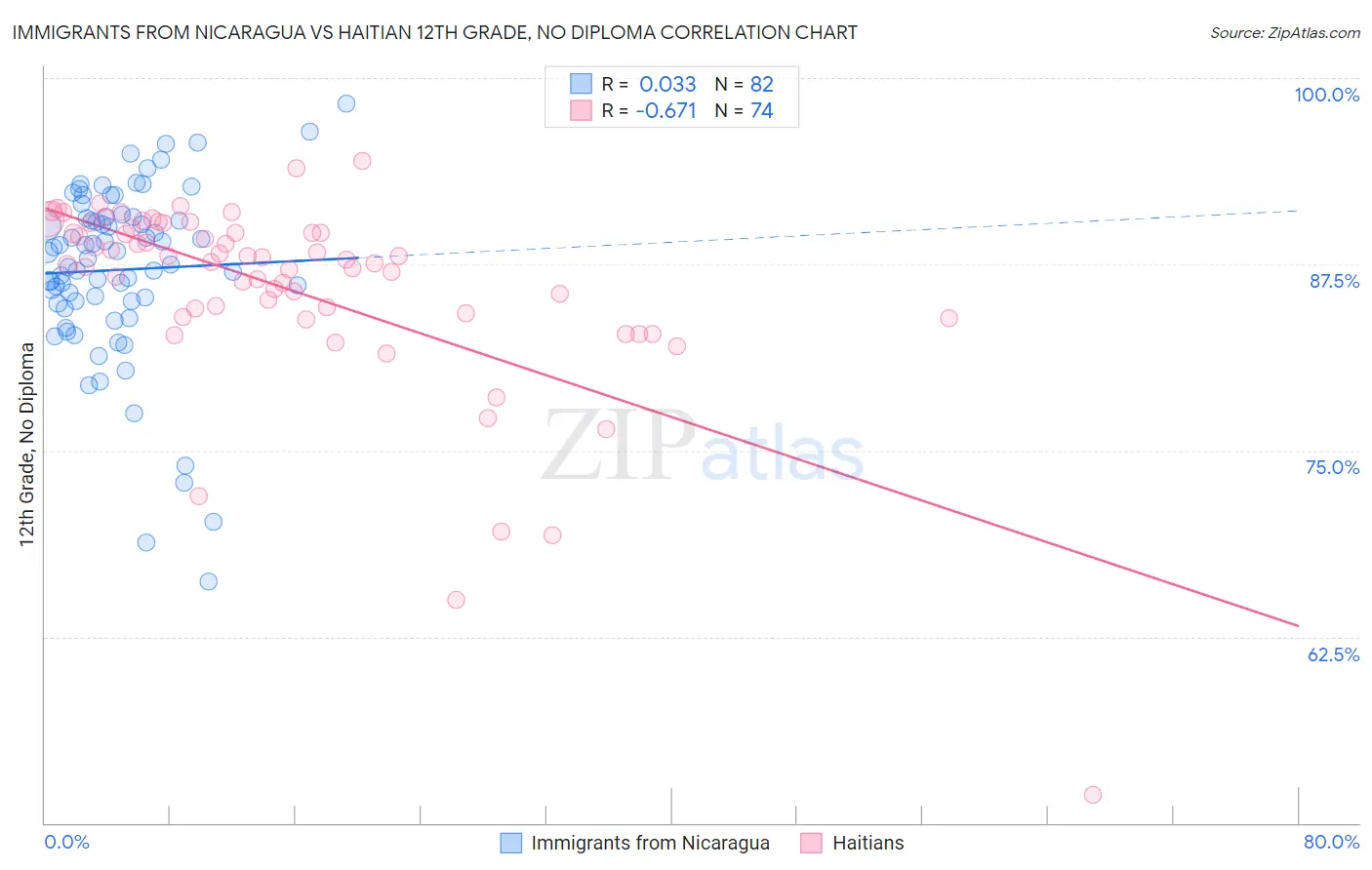 Immigrants from Nicaragua vs Haitian 12th Grade, No Diploma