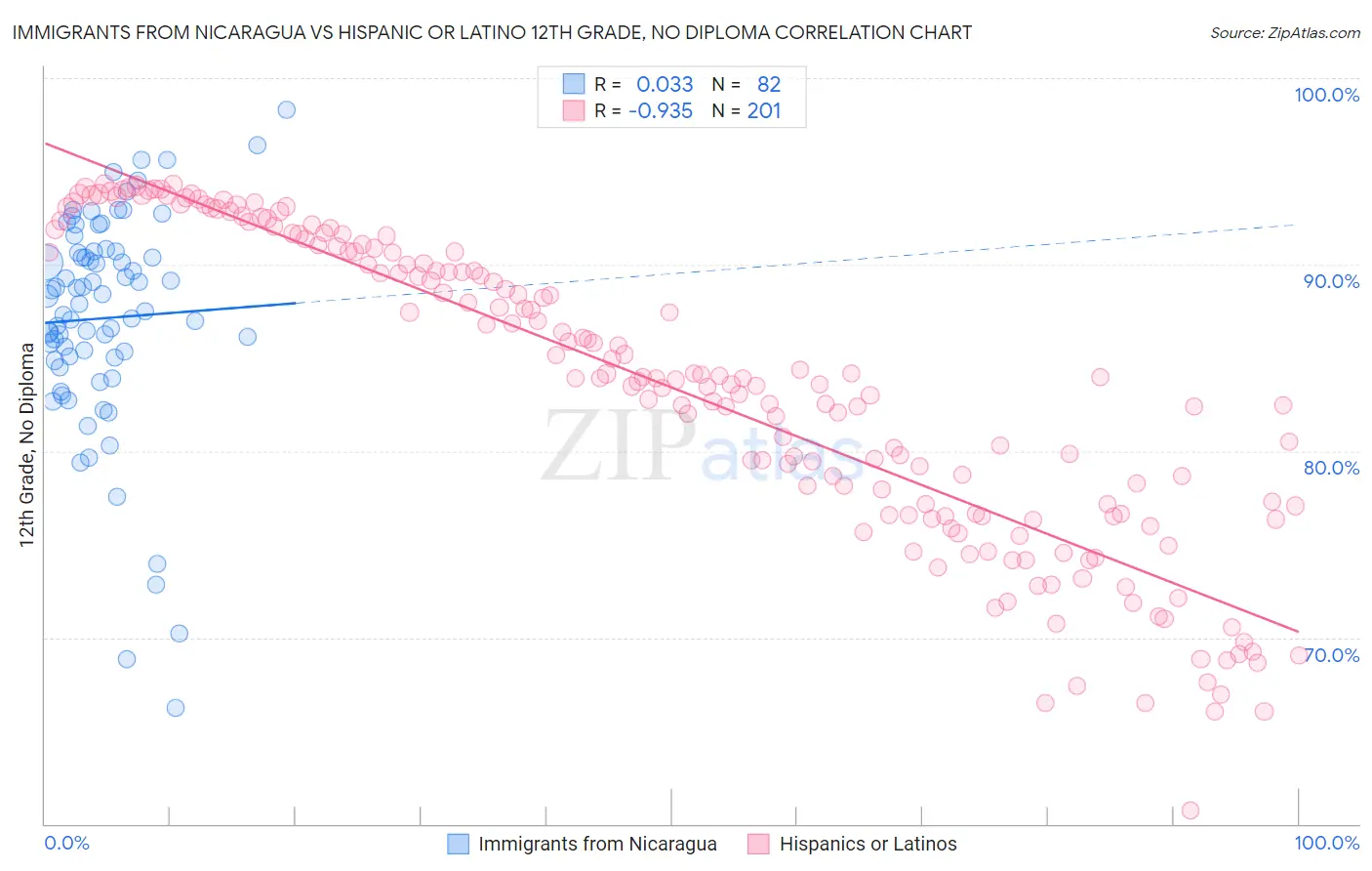 Immigrants from Nicaragua vs Hispanic or Latino 12th Grade, No Diploma