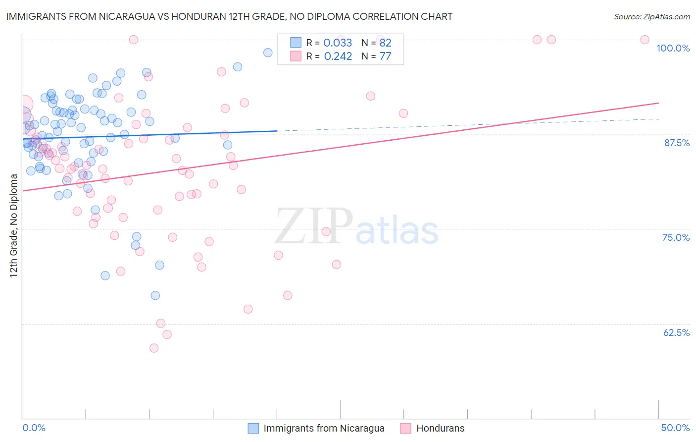 Immigrants from Nicaragua vs Honduran 12th Grade, No Diploma