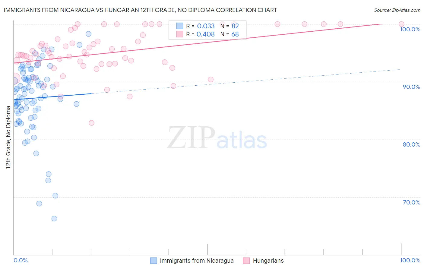 Immigrants from Nicaragua vs Hungarian 12th Grade, No Diploma