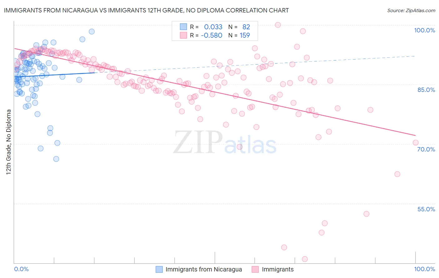Immigrants from Nicaragua vs Immigrants 12th Grade, No Diploma
