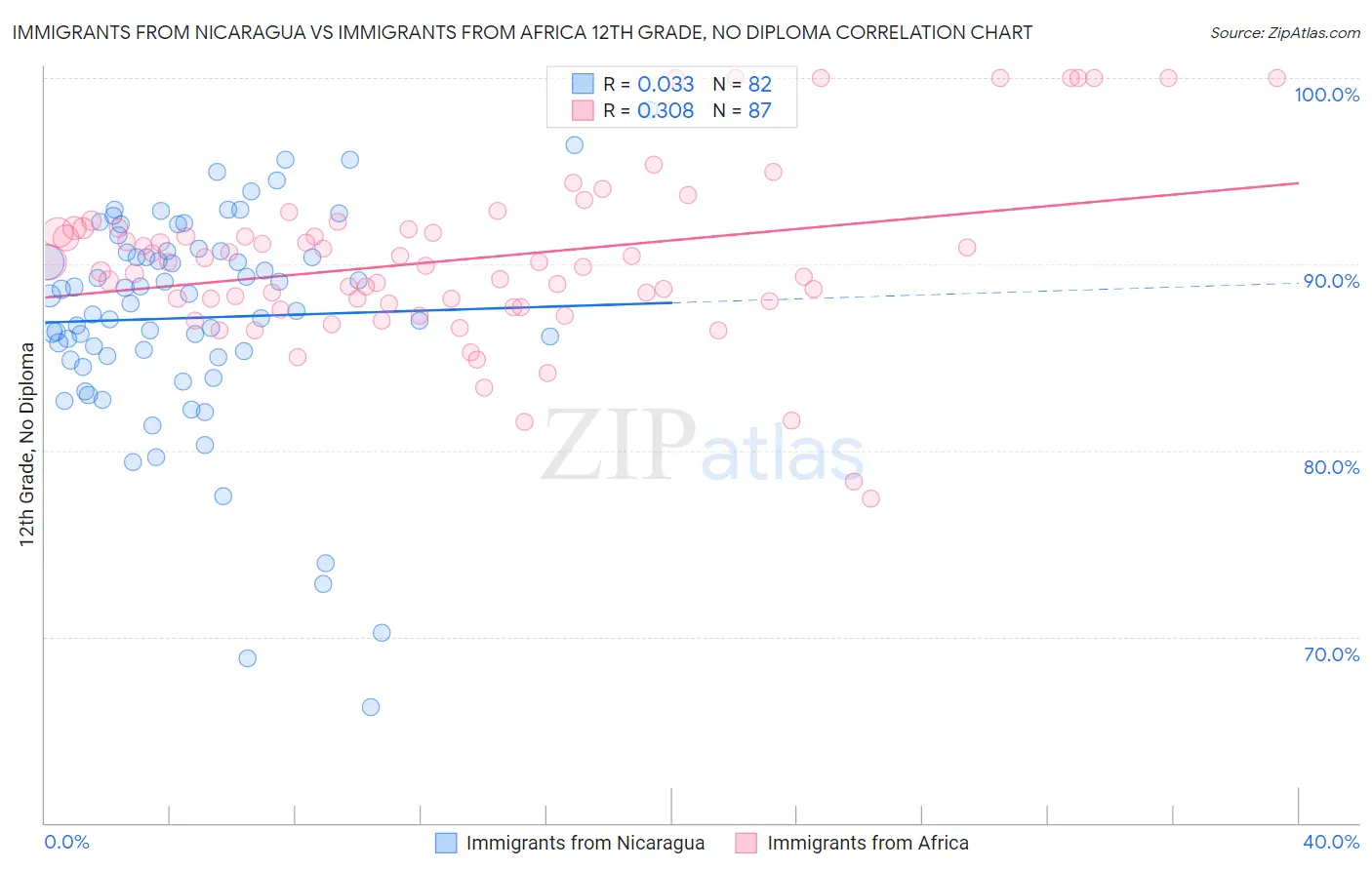 Immigrants from Nicaragua vs Immigrants from Africa 12th Grade, No Diploma