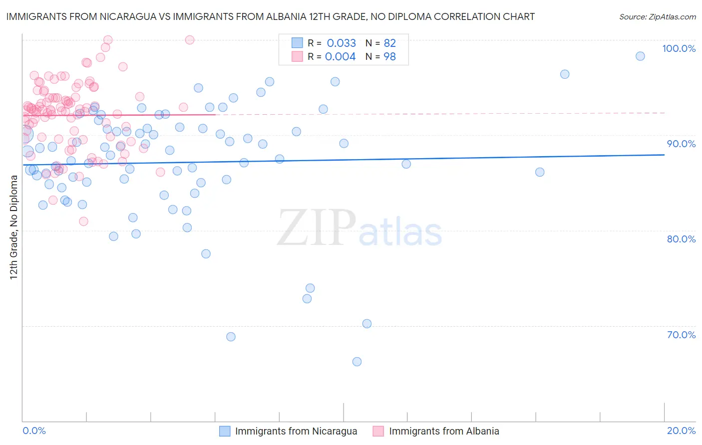 Immigrants from Nicaragua vs Immigrants from Albania 12th Grade, No Diploma