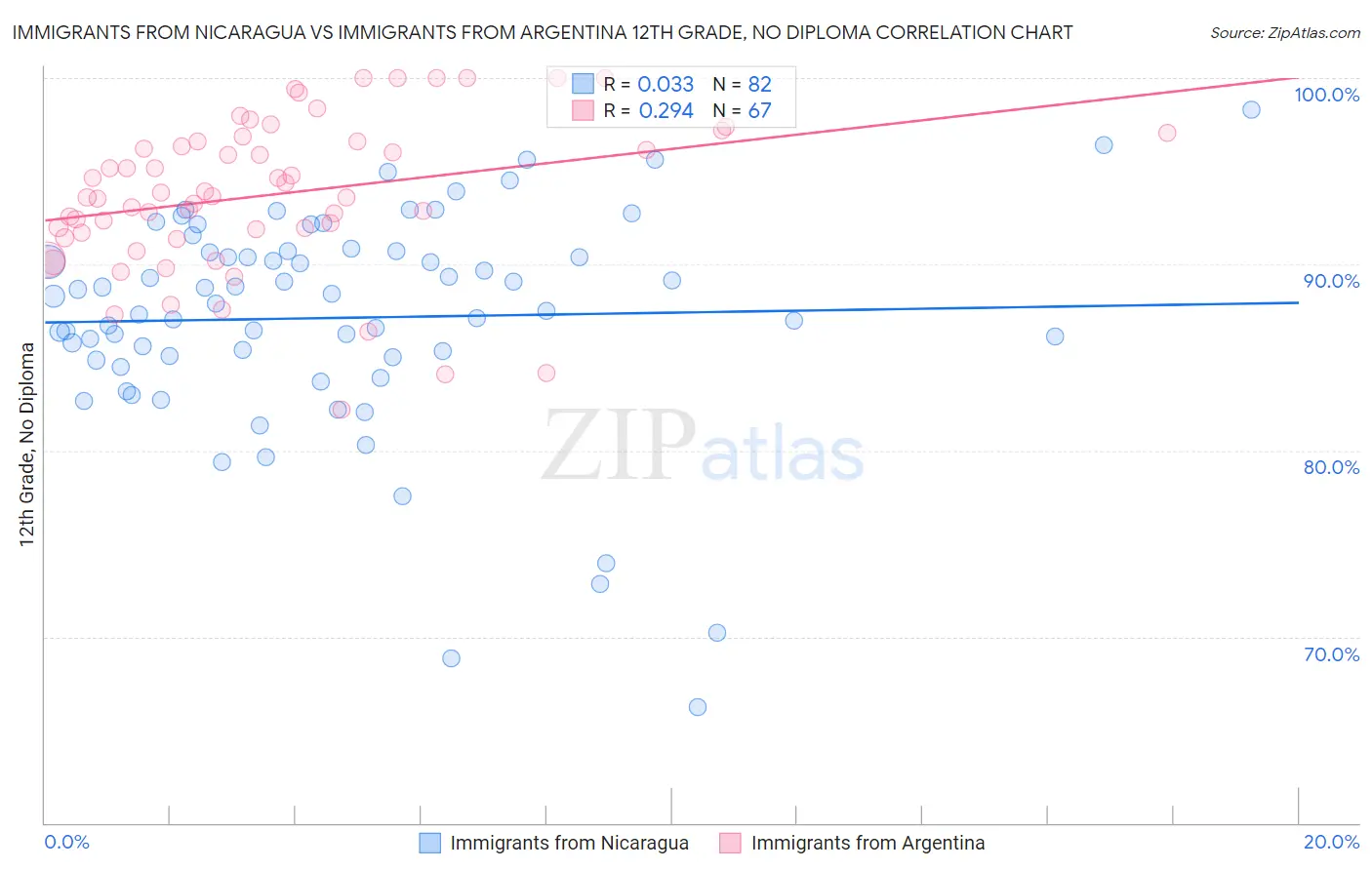 Immigrants from Nicaragua vs Immigrants from Argentina 12th Grade, No Diploma