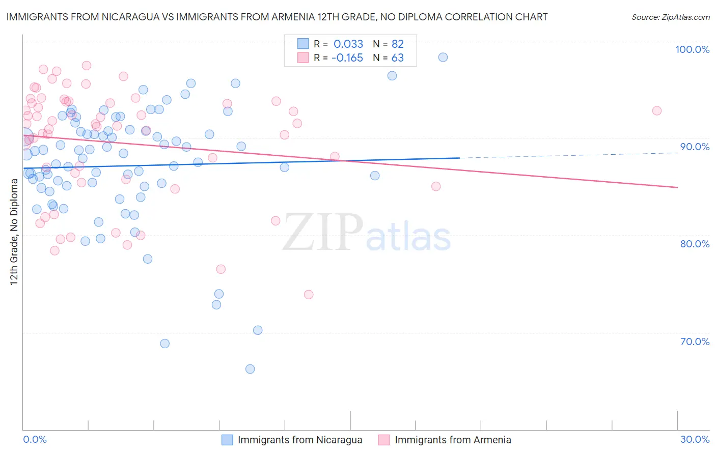 Immigrants from Nicaragua vs Immigrants from Armenia 12th Grade, No Diploma