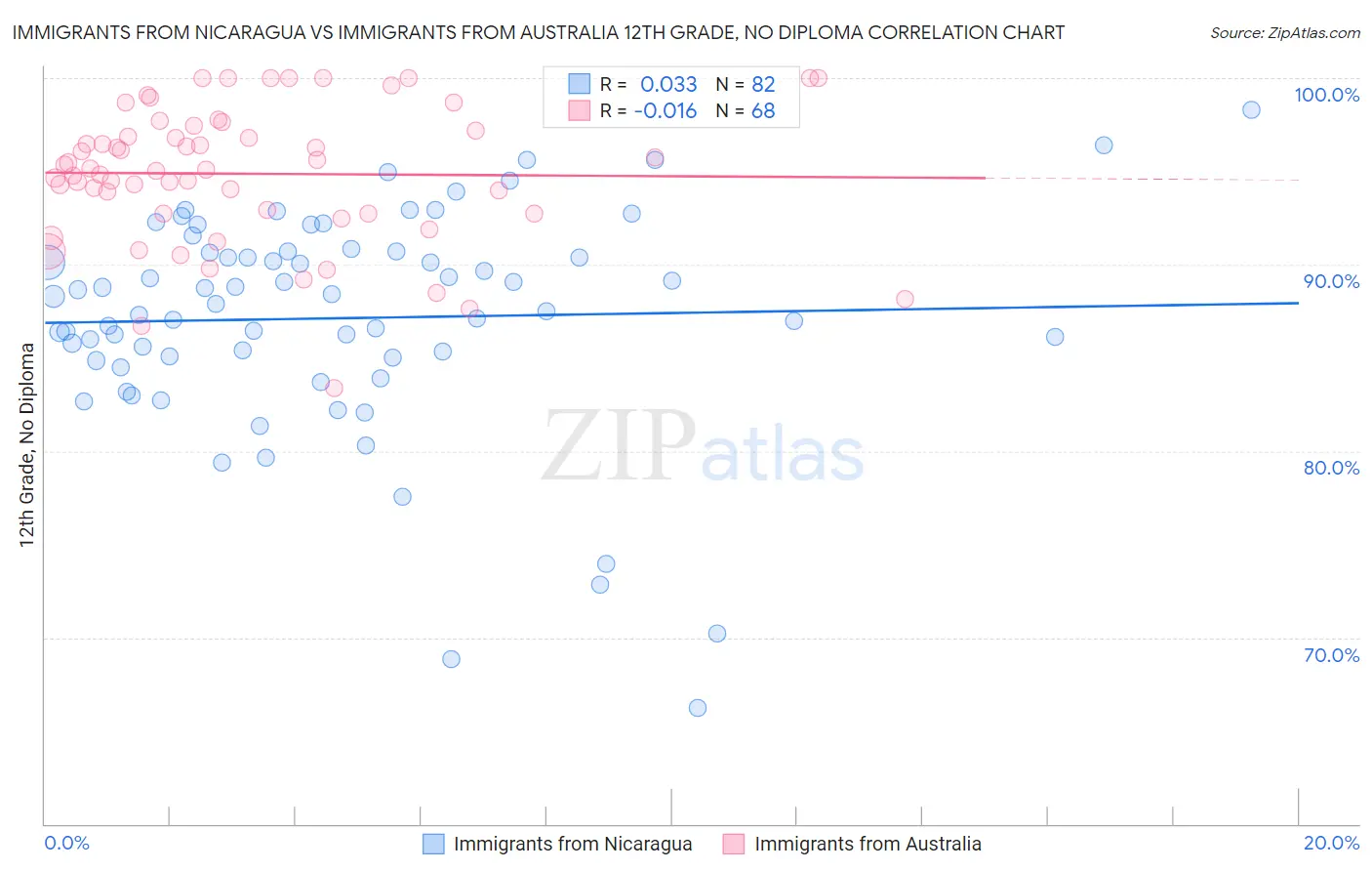 Immigrants from Nicaragua vs Immigrants from Australia 12th Grade, No Diploma