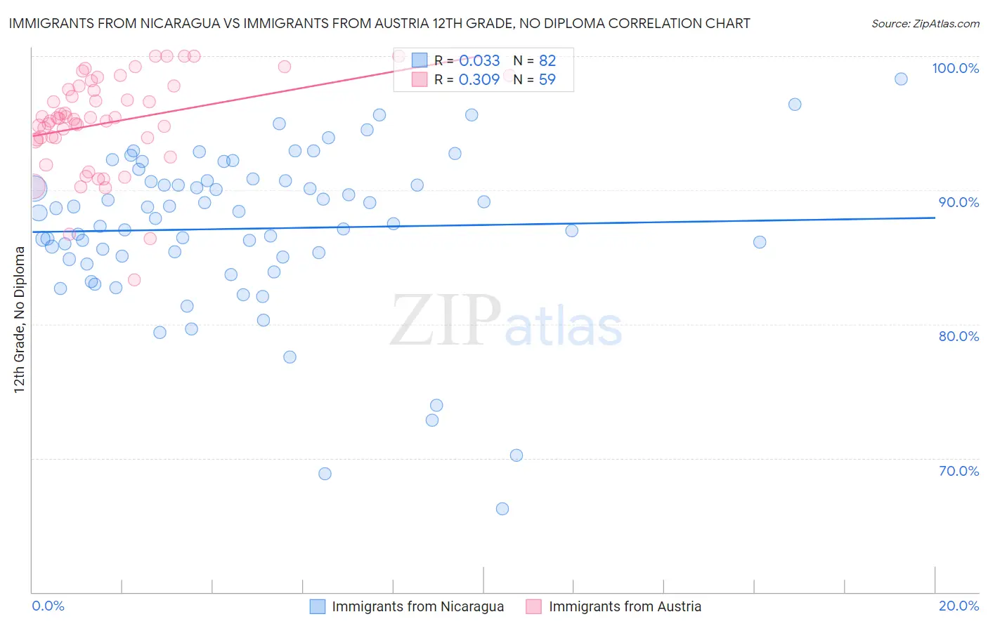 Immigrants from Nicaragua vs Immigrants from Austria 12th Grade, No Diploma